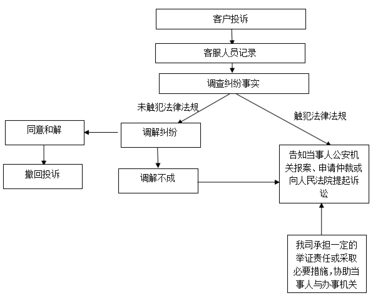 用户纠纷处理(图1)